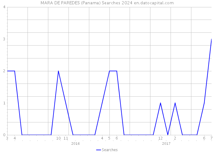 MARA DE PAREDES (Panama) Searches 2024 