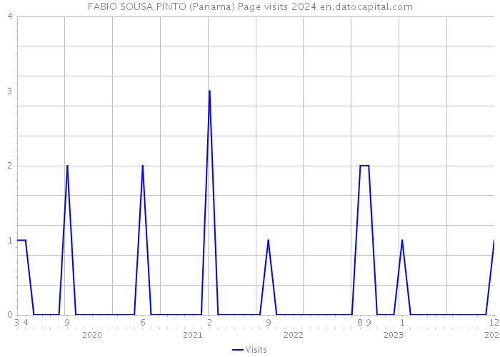 FABIO SOUSA PINTO (Panama) Page visits 2024 