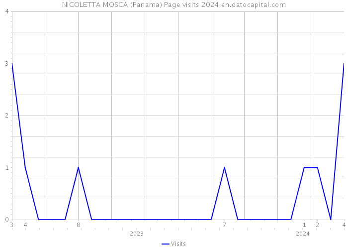 NICOLETTA MOSCA (Panama) Page visits 2024 
