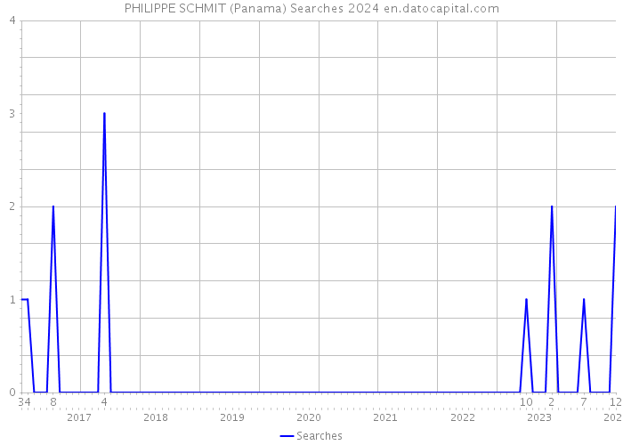 PHILIPPE SCHMIT (Panama) Searches 2024 