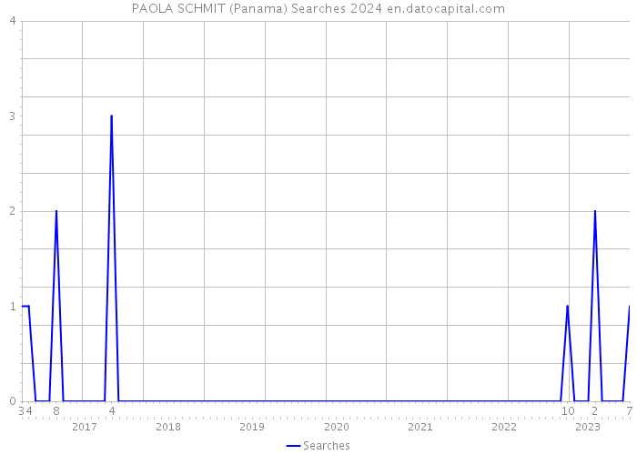 PAOLA SCHMIT (Panama) Searches 2024 