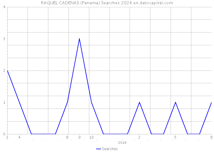 RAQUEL CADENAS (Panama) Searches 2024 