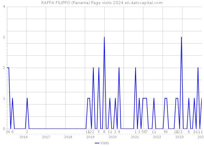 RAFFA FILIPPO (Panama) Page visits 2024 