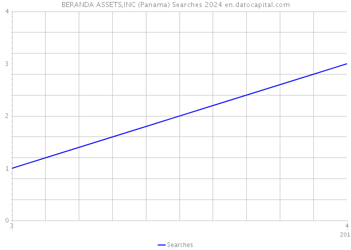 BERANDA ASSETS,INC (Panama) Searches 2024 
