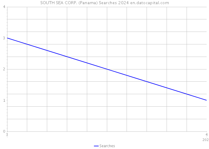 SOUTH SEA CORP. (Panama) Searches 2024 