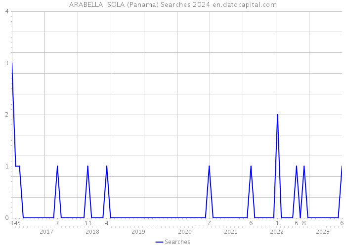 ARABELLA ISOLA (Panama) Searches 2024 