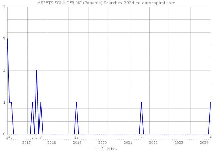 ASSETS FOUNDERINC (Panama) Searches 2024 