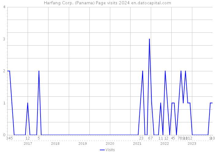 Harfang Corp. (Panama) Page visits 2024 