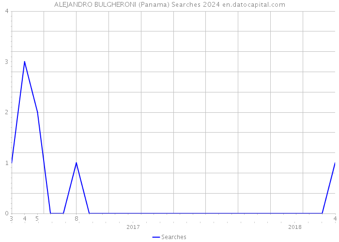 ALEJANDRO BULGHERONI (Panama) Searches 2024 