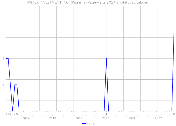 JASTER INVESTMENT INC. (Panama) Page visits 2024 