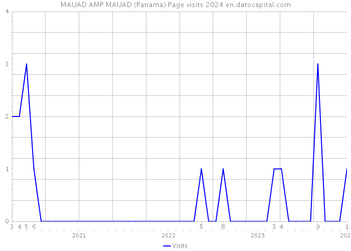 MAUAD AMP MAUAD (Panama) Page visits 2024 
