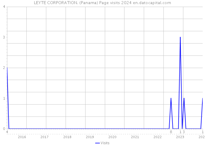 LEYTE CORPORATION. (Panama) Page visits 2024 