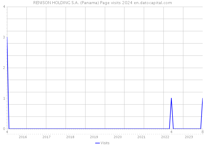 RENISON HOLDING S.A. (Panama) Page visits 2024 