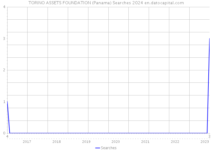 TORINO ASSETS FOUNDATION (Panama) Searches 2024 