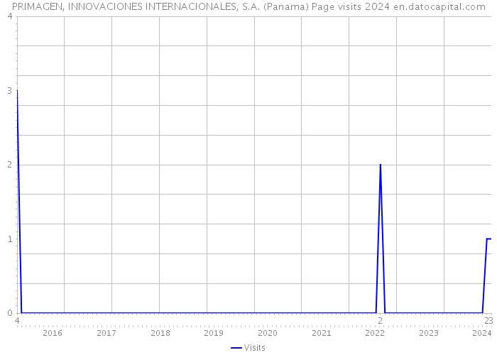 PRIMAGEN, INNOVACIONES INTERNACIONALES, S.A. (Panama) Page visits 2024 