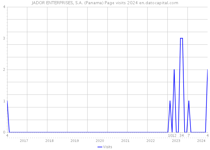 JADOR ENTERPRISES, S.A. (Panama) Page visits 2024 