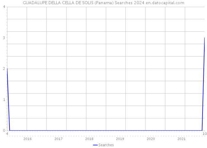 GUADALUPE DELLA CELLA DE SOLIS (Panama) Searches 2024 