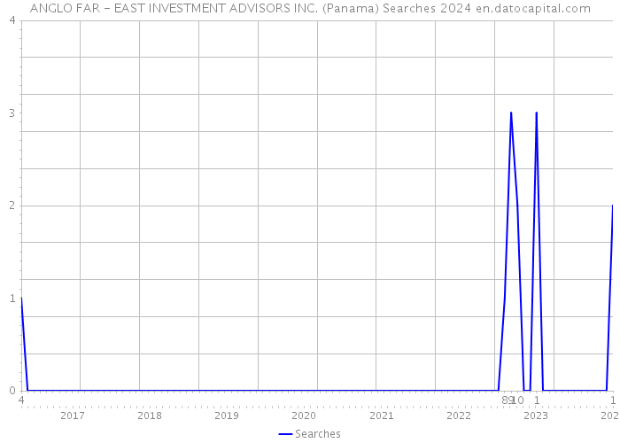 ANGLO FAR - EAST INVESTMENT ADVISORS INC. (Panama) Searches 2024 