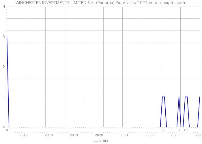 WINCHESTER INVESTMENTS LIMITED S.A. (Panama) Page visits 2024 
