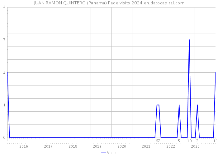 JUAN RAMON QUINTERO (Panama) Page visits 2024 