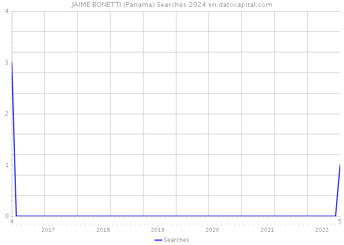JAIME BONETTI (Panama) Searches 2024 