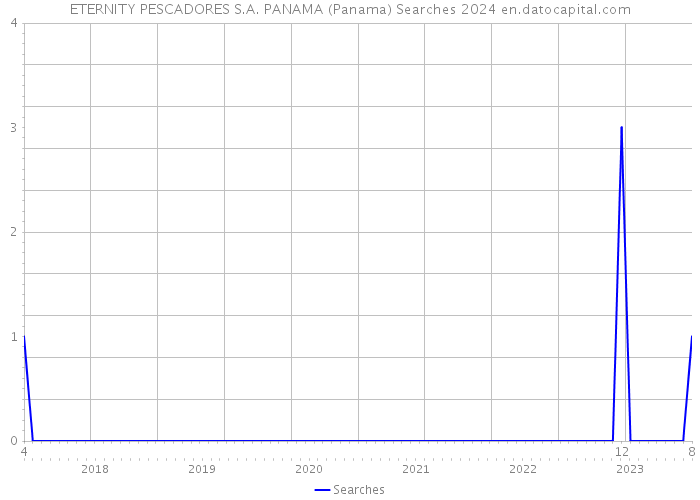 ETERNITY PESCADORES S.A. PANAMA (Panama) Searches 2024 