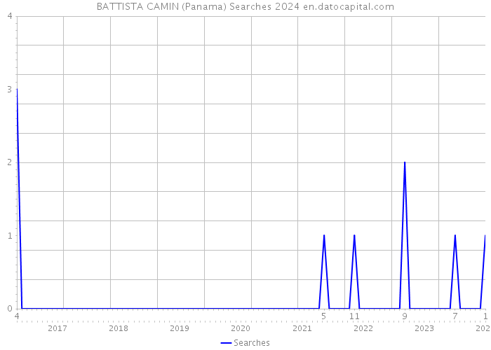 BATTISTA CAMIN (Panama) Searches 2024 