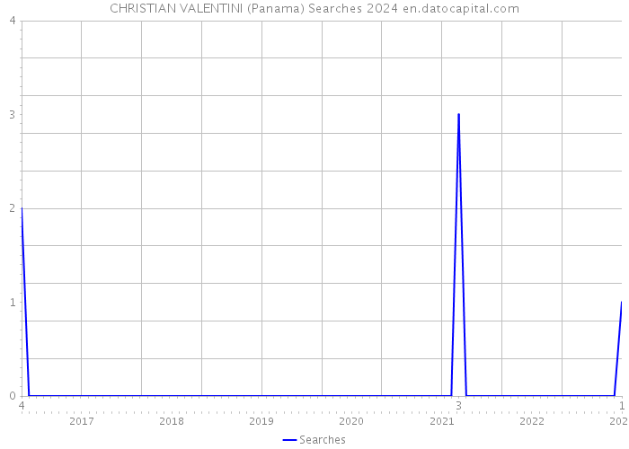 CHRISTIAN VALENTINI (Panama) Searches 2024 