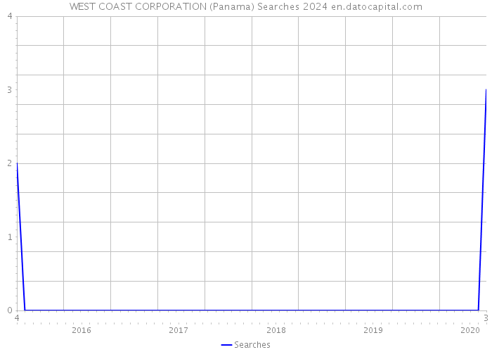 WEST COAST CORPORATION (Panama) Searches 2024 
