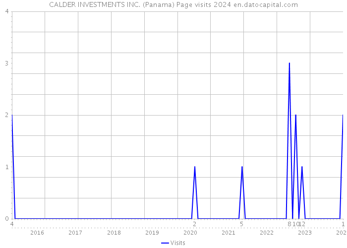 CALDER INVESTMENTS INC. (Panama) Page visits 2024 