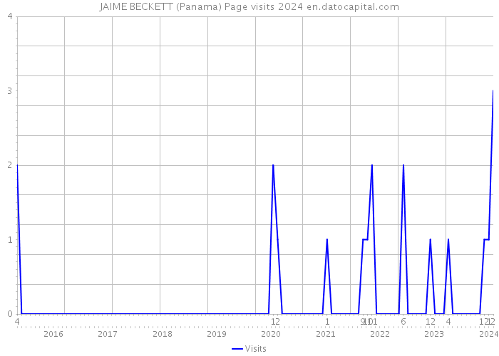 JAIME BECKETT (Panama) Page visits 2024 