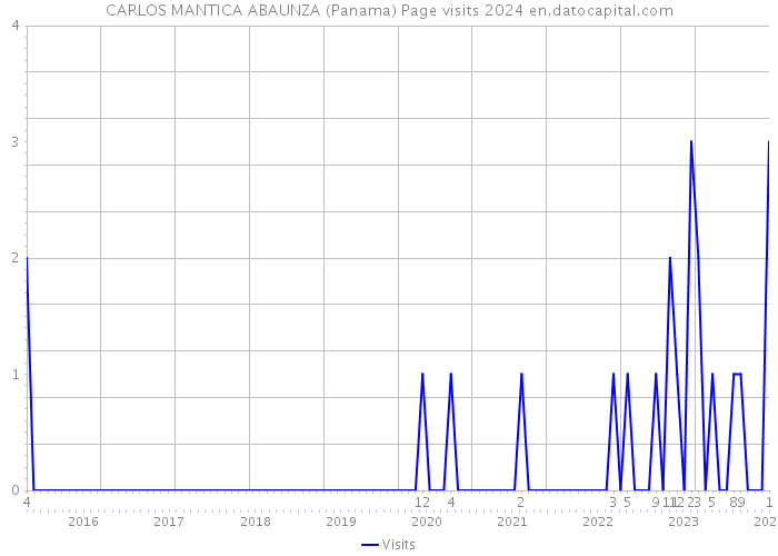 CARLOS MANTICA ABAUNZA (Panama) Page visits 2024 
