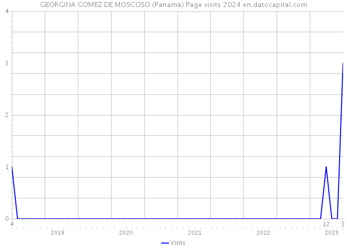 GEORGINA GOMEZ DE MOSCOSO (Panama) Page visits 2024 