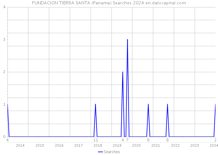 FUNDACION TIERRA SANTA (Panama) Searches 2024 