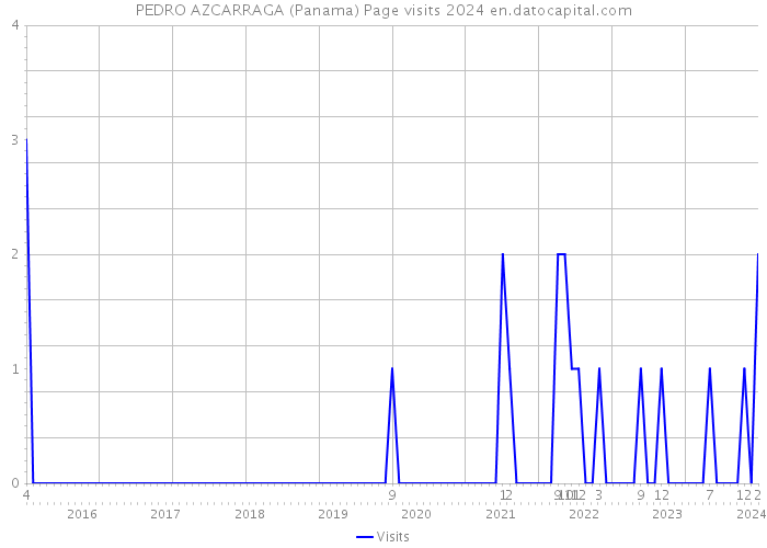PEDRO AZCARRAGA (Panama) Page visits 2024 
