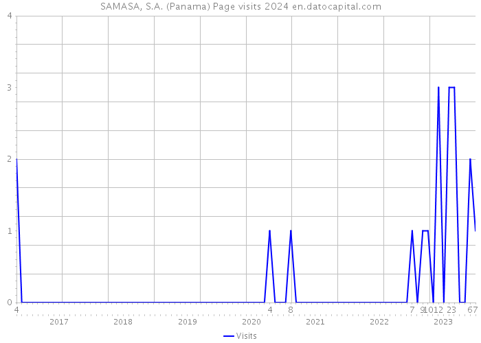 SAMASA, S.A. (Panama) Page visits 2024 