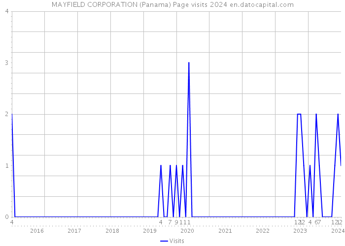 MAYFIELD CORPORATION (Panama) Page visits 2024 
