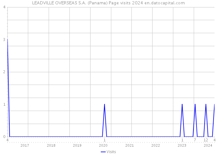 LEADVILLE OVERSEAS S.A. (Panama) Page visits 2024 