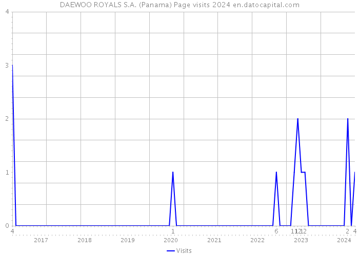DAEWOO ROYALS S.A. (Panama) Page visits 2024 