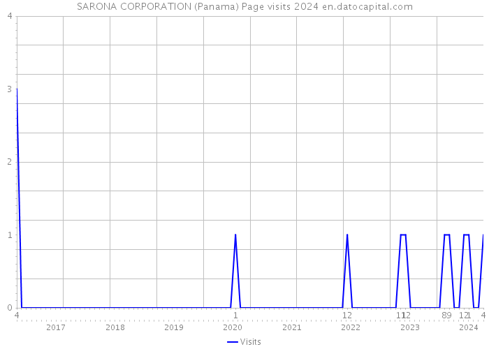 SARONA CORPORATION (Panama) Page visits 2024 