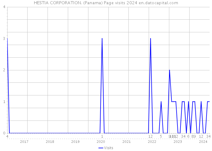HESTIA CORPORATION. (Panama) Page visits 2024 