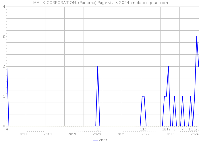 MALIK CORPORATION. (Panama) Page visits 2024 