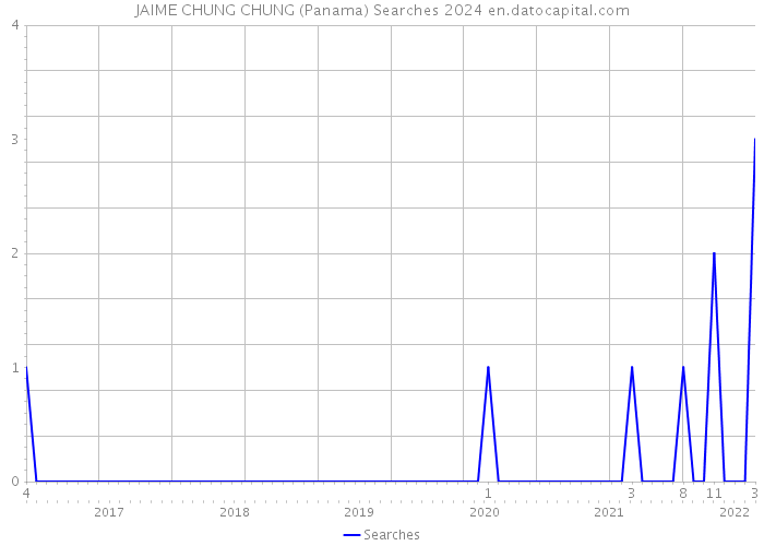 JAIME CHUNG CHUNG (Panama) Searches 2024 