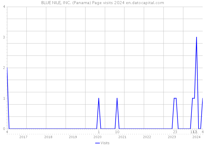BLUE NILE, INC. (Panama) Page visits 2024 