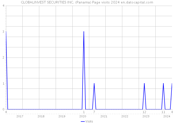 GLOBALINVEST SECURITIES INC. (Panama) Page visits 2024 