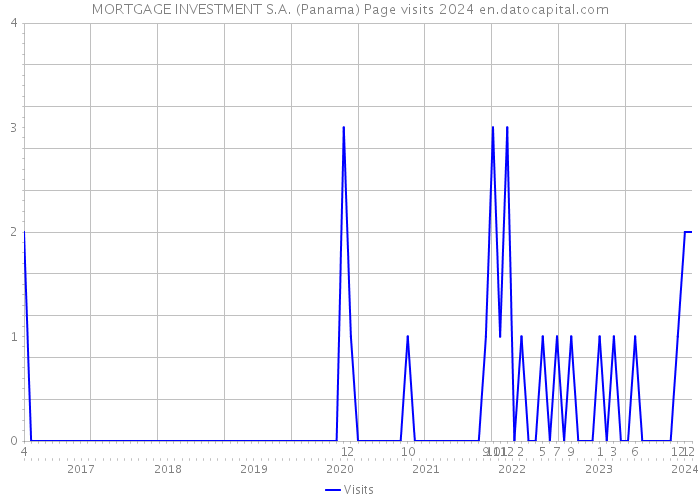 MORTGAGE INVESTMENT S.A. (Panama) Page visits 2024 