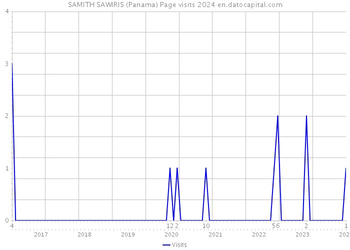 SAMITH SAWIRIS (Panama) Page visits 2024 