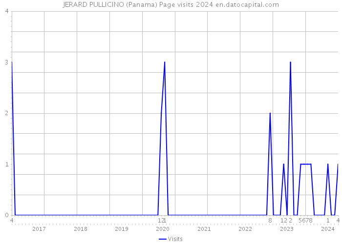 JERARD PULLICINO (Panama) Page visits 2024 