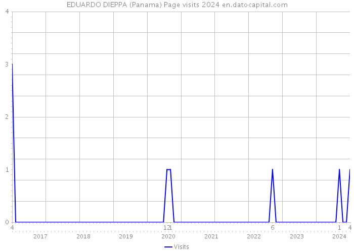 EDUARDO DIEPPA (Panama) Page visits 2024 