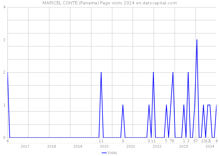 MARICEL CONTE (Panama) Page visits 2024 